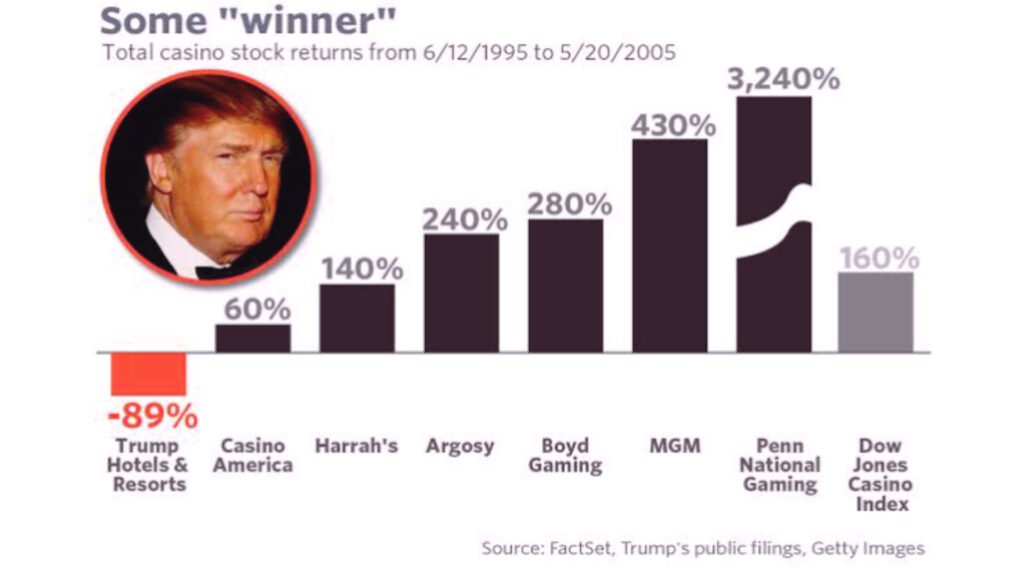 Donald Trump Stocks